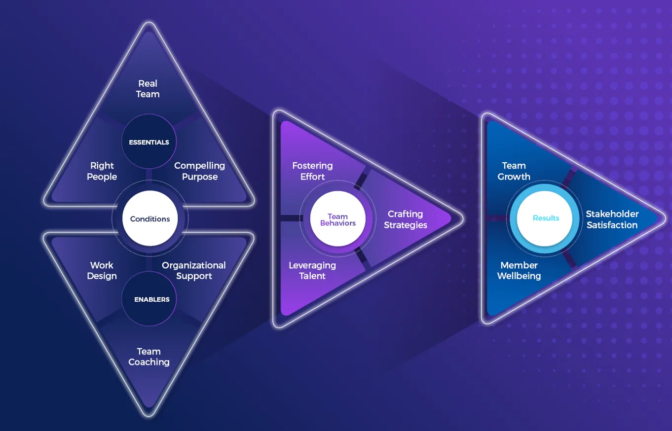 Модель 6 Team Conditions: условия (Real Team, Compelling Purpose, Right People, Work Design, Organizational Support, Team Coaching) влияют на командные процессы (Fostering Effort, Crafting Strategies, Leveraging Talent) и результаты (Team Growth, Stakeholder Satisfaction, Member Wellbeing)